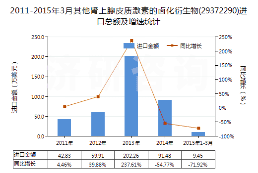 2011-2015年3月其他腎上腺皮質(zhì)激素的鹵化衍生物(29372290)進口總額及增速統(tǒng)計 2011-2015年3月其他腎上腺皮質(zhì)激素的鹵化衍生物(29372290)進口總額及增速統(tǒng)計
